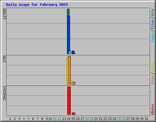 Daily usage for February 2023