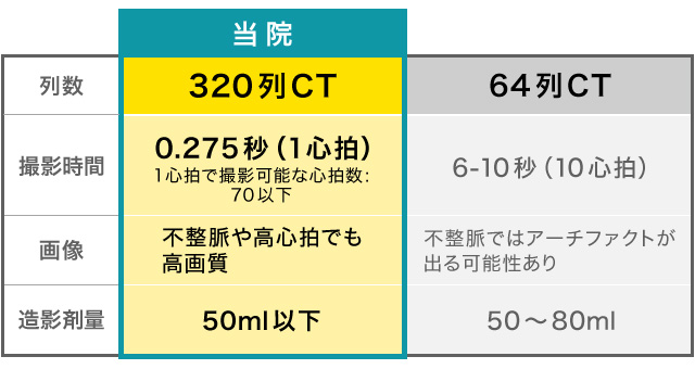 心臓CT撮影（撮影範囲120mm）