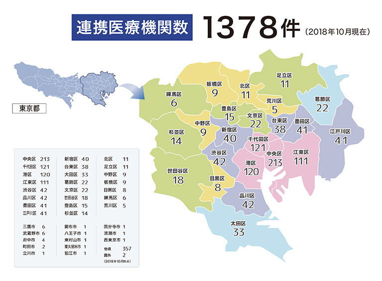 医療連携図