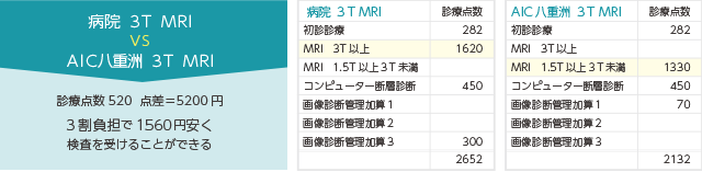 検査料金比較表 MRI