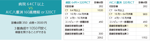 検査料金比較表 CT