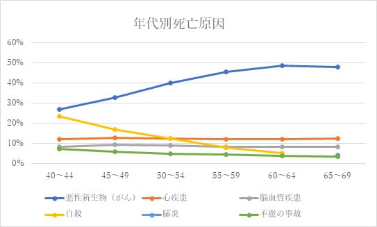 年代別死亡原因